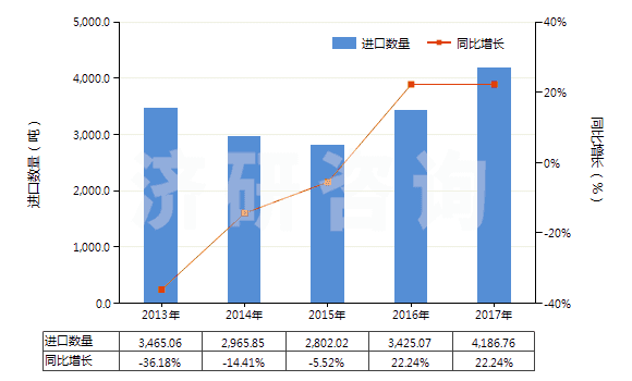 2013-2017年中國鞣酸及其鹽、醚、酯和其他衍生物(HS32019090)進口量及增速統(tǒng)計